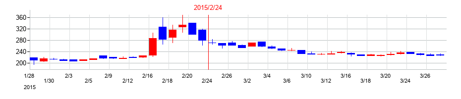 2015年のレイの配当落ち日前後の株価チャート