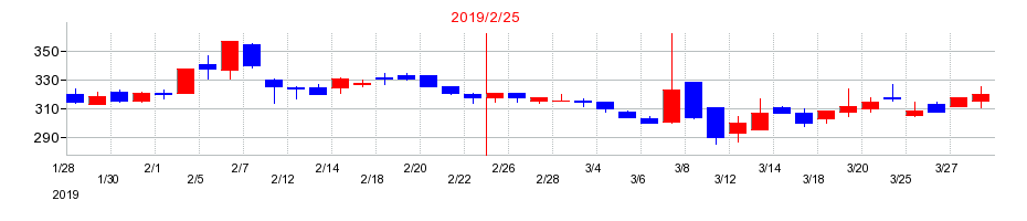 2019年のレイの配当落ち日前後の株価チャート