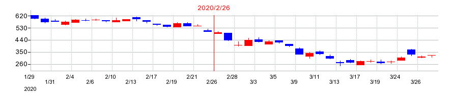 2020年のレイの配当落ち日前後の株価チャート