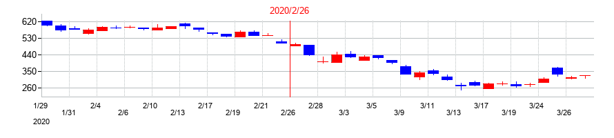 2020年のレイの配当落ち日前後の株価チャート