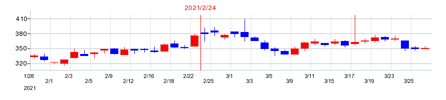 2021年のレイの配当落ち日前後の株価チャート