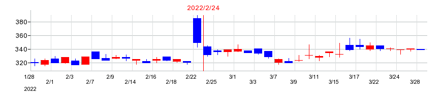 2022年のレイの配当落ち日前後の株価チャート