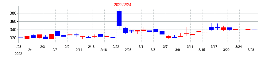 2022年のレイの配当落ち日前後の株価チャート