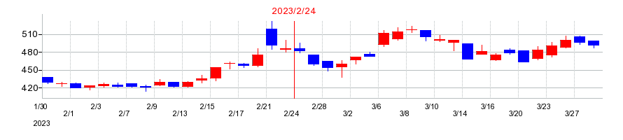 2023年のレイの配当落ち日前後の株価チャート