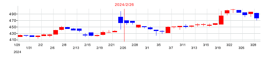 2024年のレイの配当落ち日前後の株価チャート