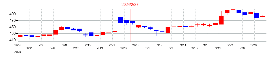 2024年のレイの配当落ち日前後の株価チャート