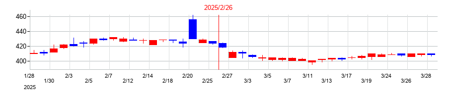 2025年のレイの配当落ち日前後の株価チャート