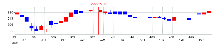 2022年のTACの配当落ち日前後の株価チャート