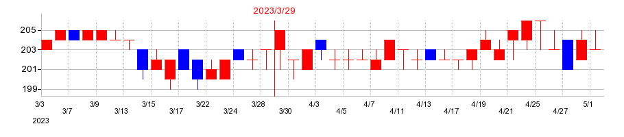 2023年のTACの配当落ち日前後の株価チャート