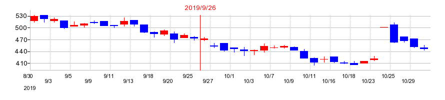 2019年のＣＥホールディングスの配当落ち日前後の株価チャート