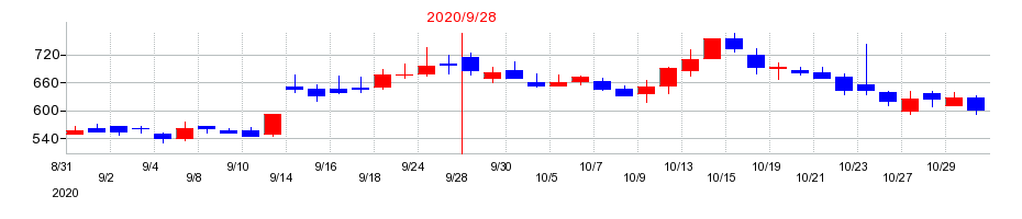 2020年のＣＥホールディングスの配当落ち日前後の株価チャート