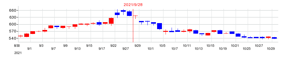 2021年のＣＥホールディングスの配当落ち日前後の株価チャート