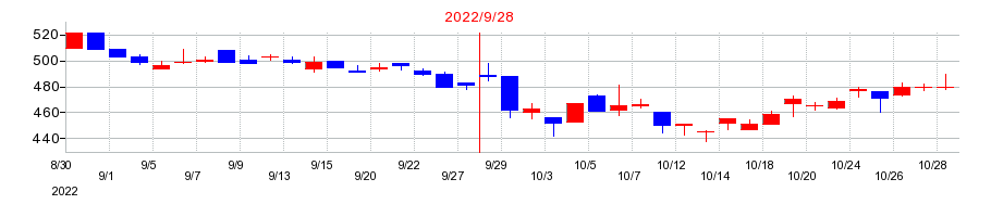2022年のＣＥホールディングスの配当落ち日前後の株価チャート