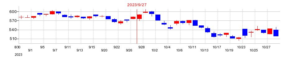 2023年のＣＥホールディングスの配当落ち日前後の株価チャート