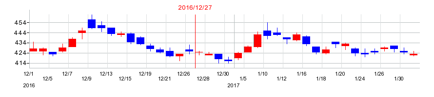 2016年のケネディクスの配当落ち日前後の株価チャート