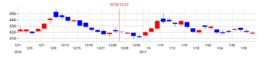 2016年のケネディクスの配当落ち日前後の株価チャート