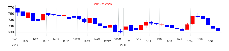 2017年のケネディクスの配当落ち日前後の株価チャート