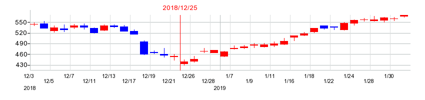 2018年のケネディクスの配当落ち日前後の株価チャート