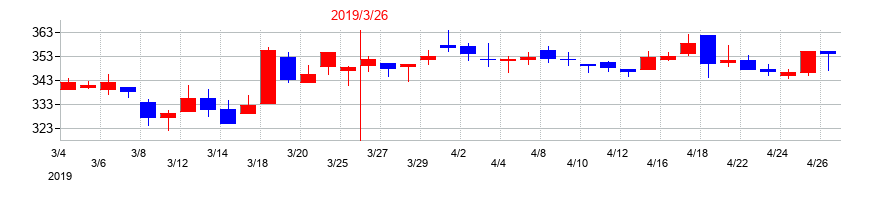 2019年の日本システム技術の配当落ち日前後の株価チャート