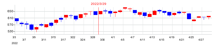 2022年の日本システム技術の配当落ち日前後の株価チャート