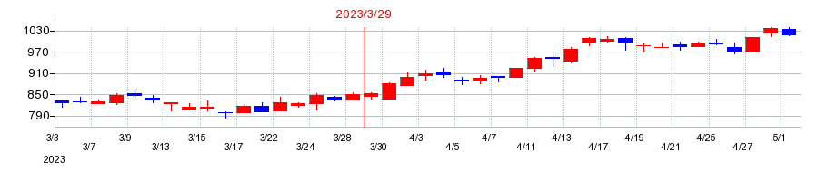2023年の日本システム技術の配当落ち日前後の株価チャート