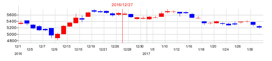 2016年の電通グループの配当落ち日前後の株価チャート