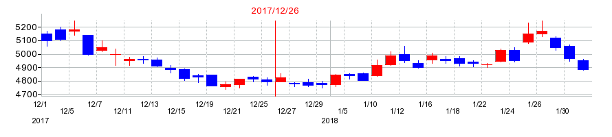 2017年の電通グループの配当落ち日前後の株価チャート
