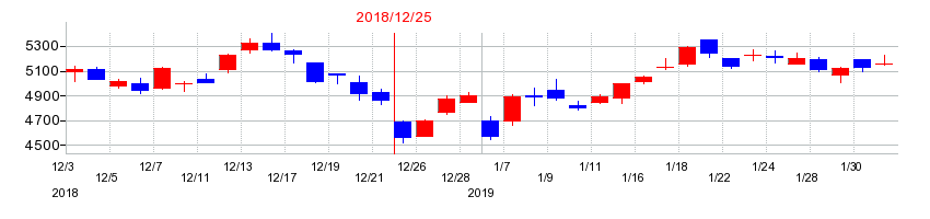 2018年の電通グループの配当落ち日前後の株価チャート