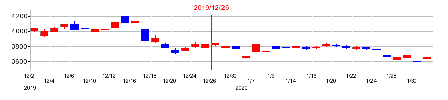2019年の電通グループの配当落ち日前後の株価チャート