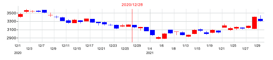 2020年の電通グループの配当落ち日前後の株価チャート