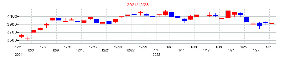 2021年の電通グループの配当落ち日前後の株価チャート