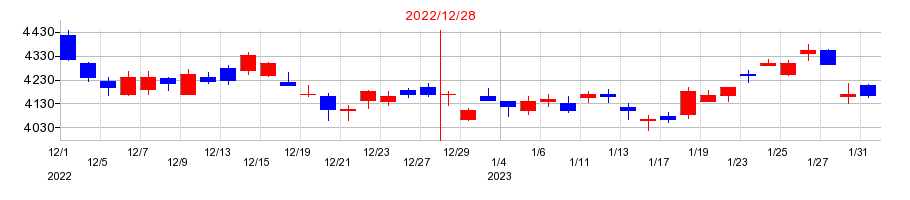 2022年の電通グループの配当落ち日前後の株価チャート