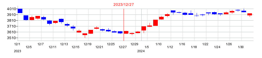 2023年の電通グループの配当落ち日前後の株価チャート