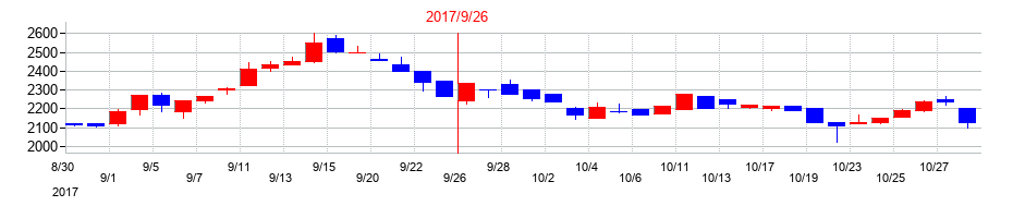 2017年の日本エス・エイチ・エルの配当落ち日前後の株価チャート