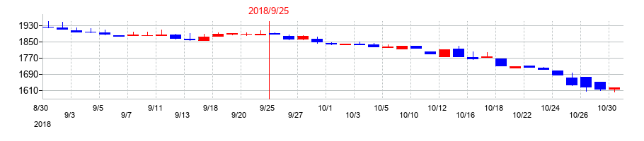 2018年の日本エス・エイチ・エルの配当落ち日前後の株価チャート
