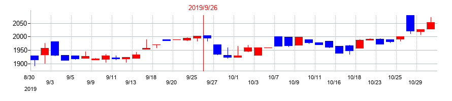 2019年の日本エス・エイチ・エルの配当落ち日前後の株価チャート