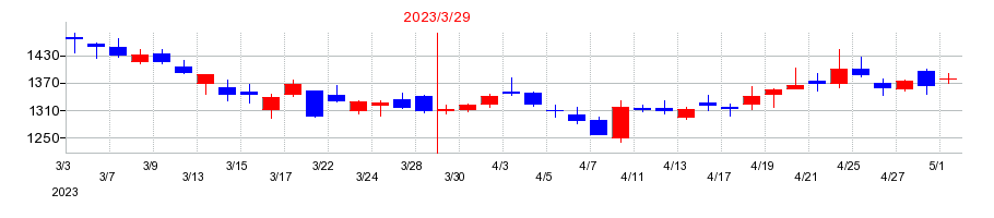 2023年のテイクアンドギヴ・ニーズの配当落ち日前後の株価チャート