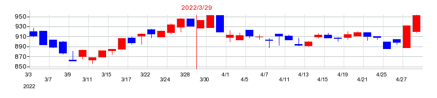 2022年の東邦システムサイエンスの配当落ち日前後の株価チャート