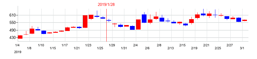 2019年のユークスの配当落ち日前後の株価チャート