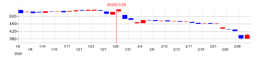 2020年のユークスの配当落ち日前後の株価チャート