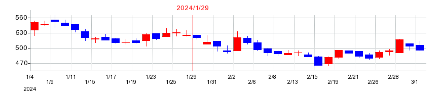 2024年のユークスの配当落ち日前後の株価チャート