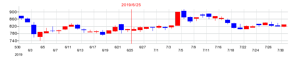2019年のアイ・ピー・エスの配当落ち日前後の株価チャート