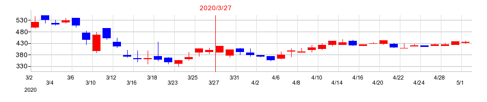 2020年のクリエアナブキの配当落ち日前後の株価チャート