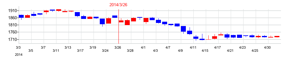 2014年のぴあの配当落ち日前後の株価チャート