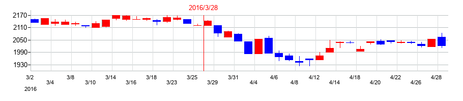 2016年のぴあの配当落ち日前後の株価チャート