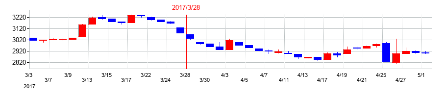 2017年のぴあの配当落ち日前後の株価チャート
