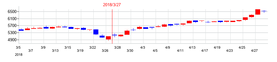 2018年のぴあの配当落ち日前後の株価チャート