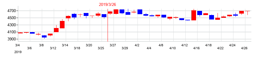 2019年のぴあの配当落ち日前後の株価チャート