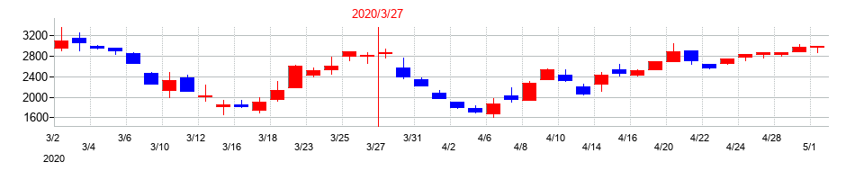 2020年のぴあの配当落ち日前後の株価チャート