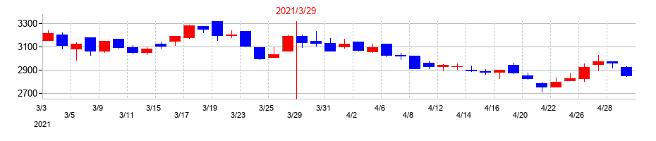 2021年のぴあの配当落ち日前後の株価チャート